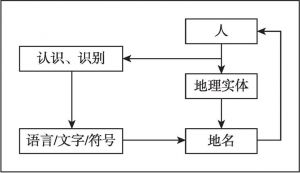 图1-1 地名产生过程