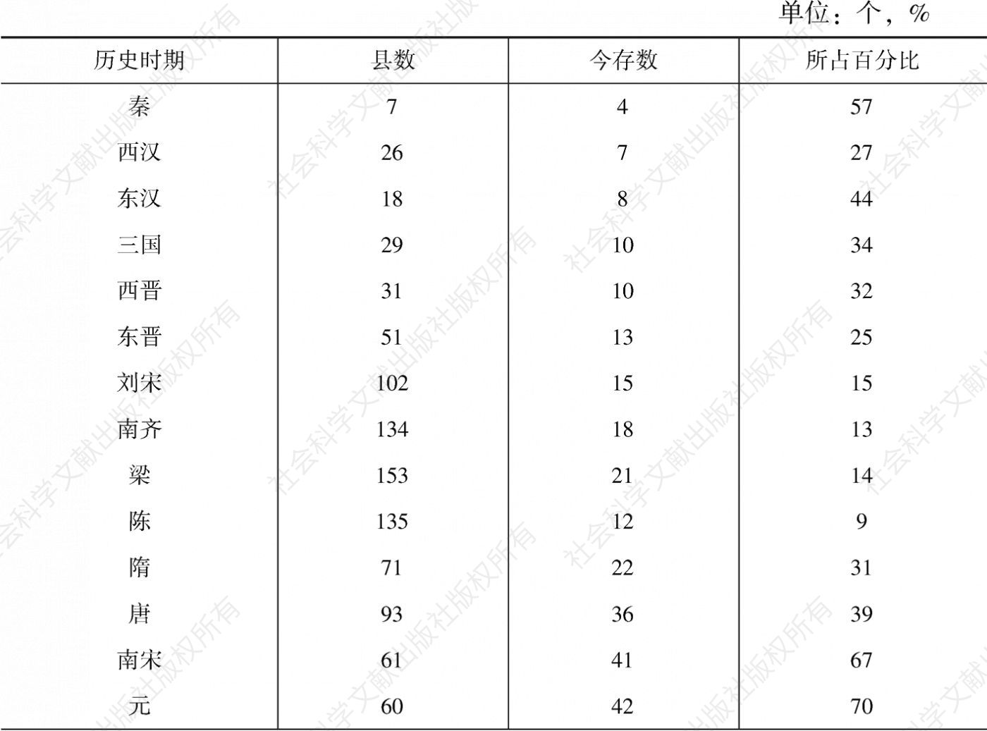 表2-1 广东历史时期县名存废统计