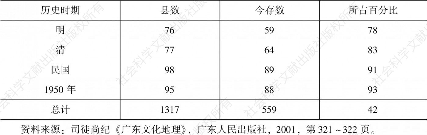 表2-1 广东历史时期县名存废统计-续表