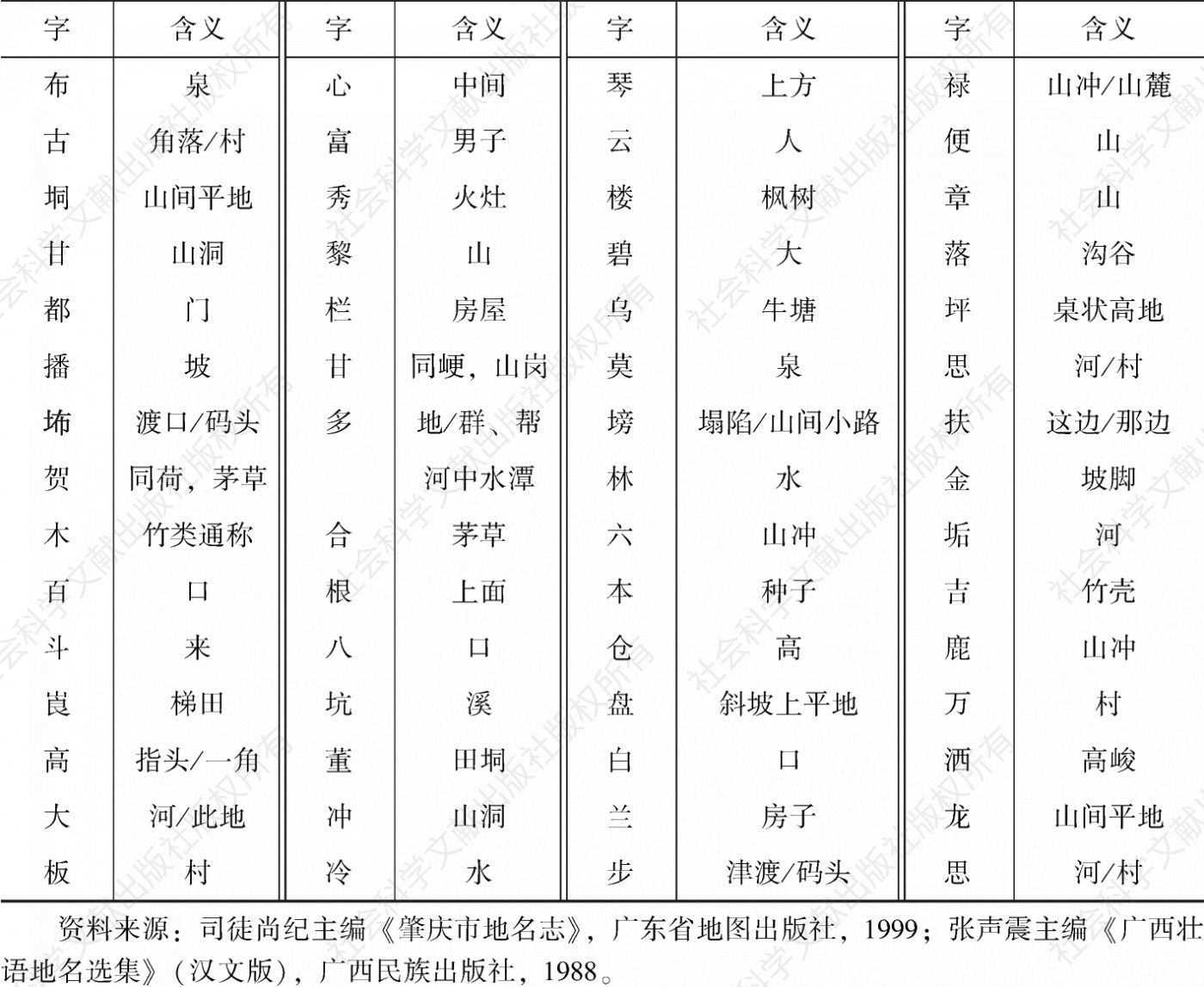 表3-3 古越语地名字和字义统计-续表