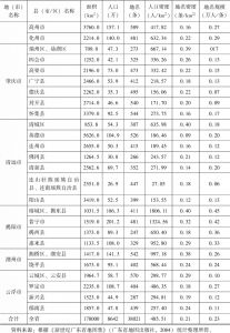 表5-1 广东省政区/面积/人口/地名统计-续表3