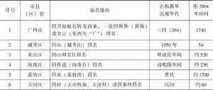 表5-4 广东省现代政区名称统计