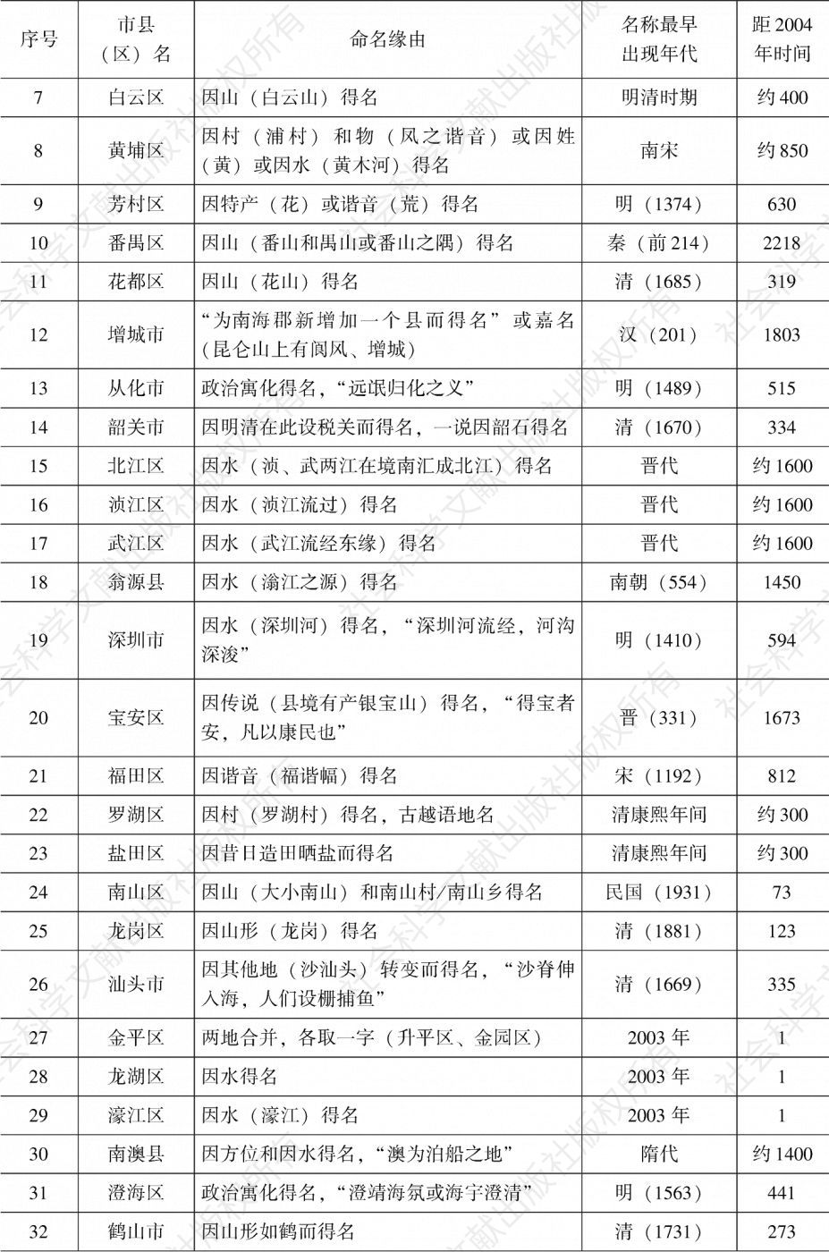 表5-4 广东省现代政区名称统计-续表1