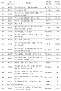 表5-4 广东省现代政区名称统计-续表2