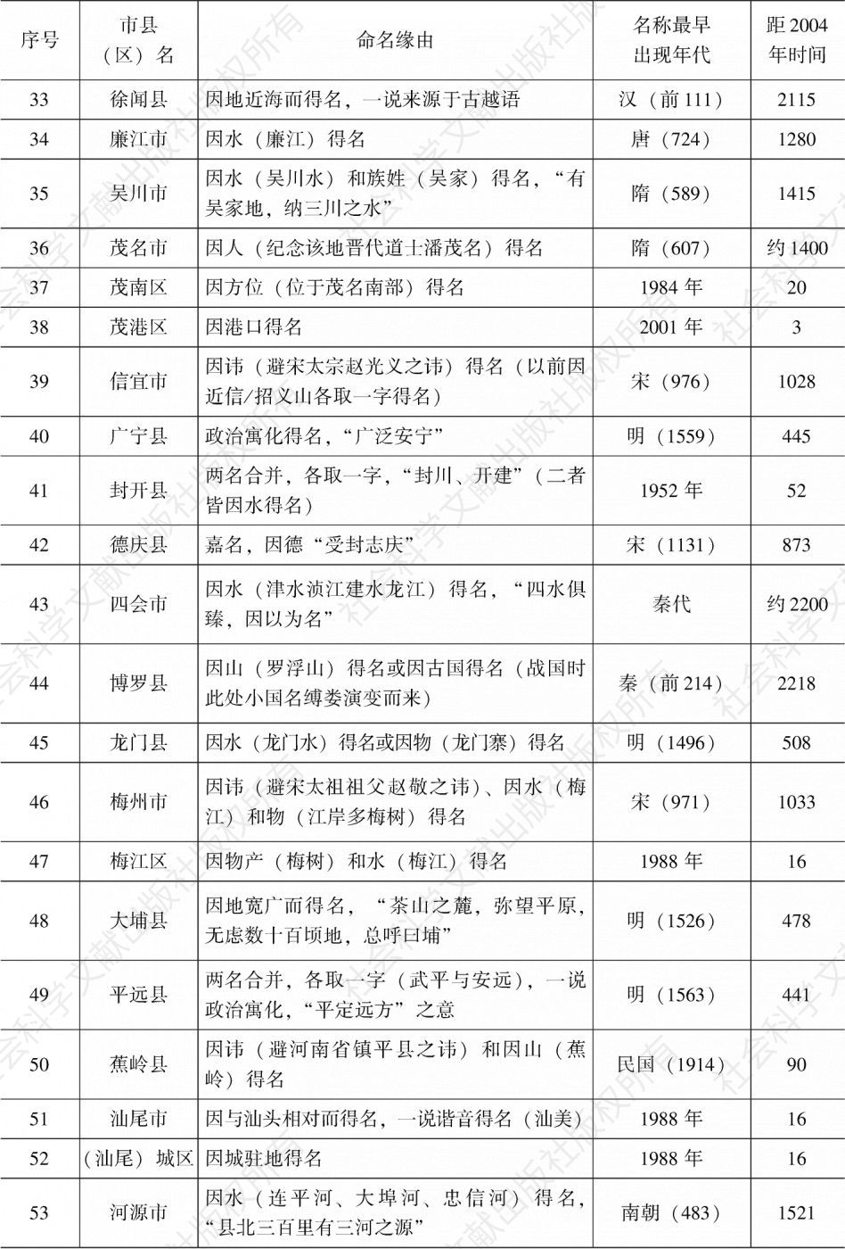 表5-4 广东省现代政区名称统计-续表2