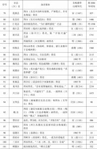 表5-4 广东省现代政区名称统计-续表4