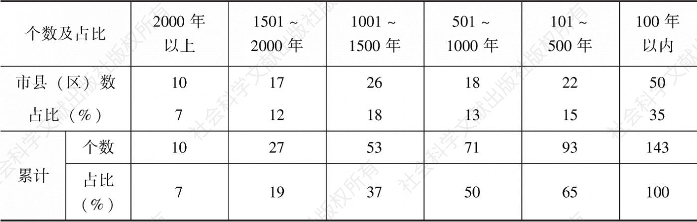 表5-5 广东省政区名称留存时间统计