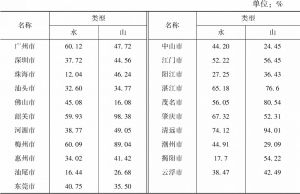 表6-1 广东省“山”“水”类型地名比例统计