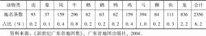 表6-3 广东动物地名统计