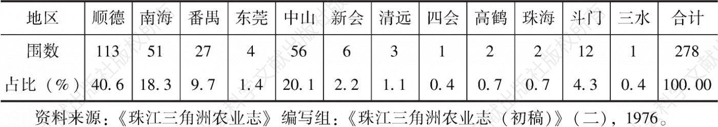 表6-4 清代（1644-1910）堤围修筑统计