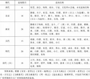 表6-5 历史时期广东盐场设置统计