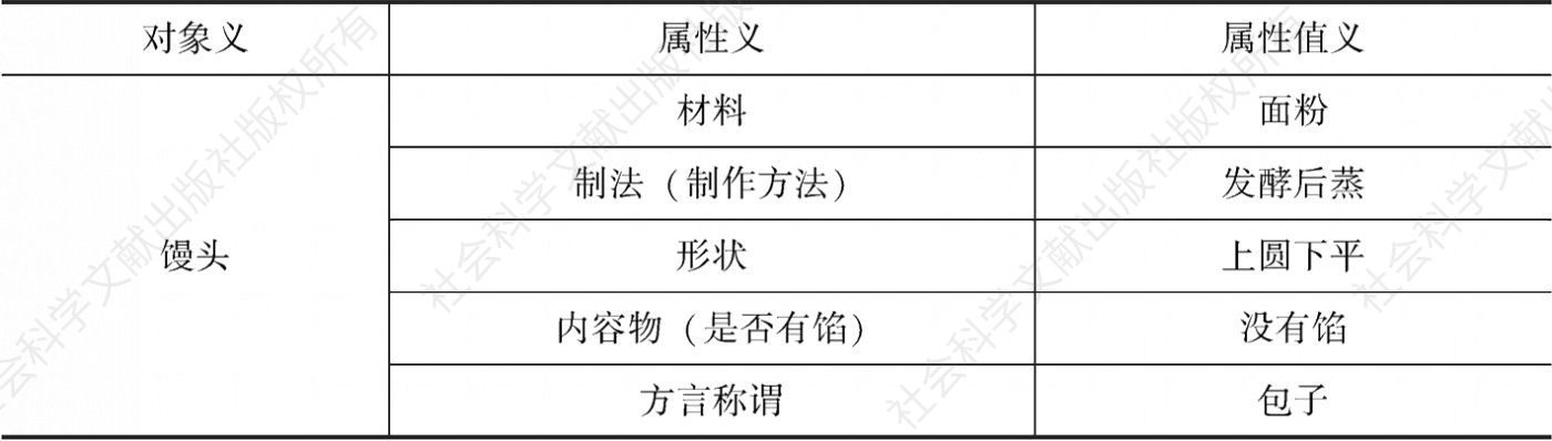 表2-3 基于《现代汉语词典》释义的“馒头”的词义球结构