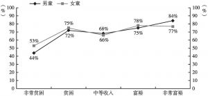 图10 2010年3～4岁男（女）童学前教育入园率