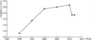 图1 1990～2012年中国出生人口性别比