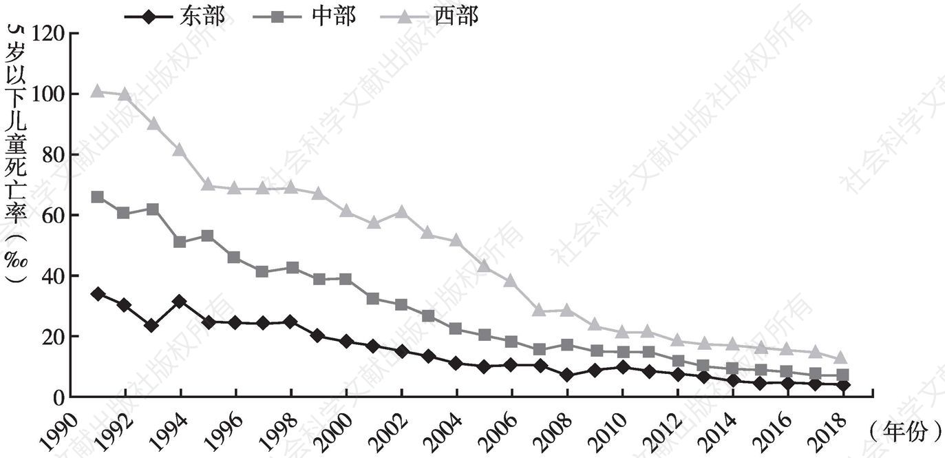 图4 1991～2018年不同地区5岁以下儿童死亡率变化趋势