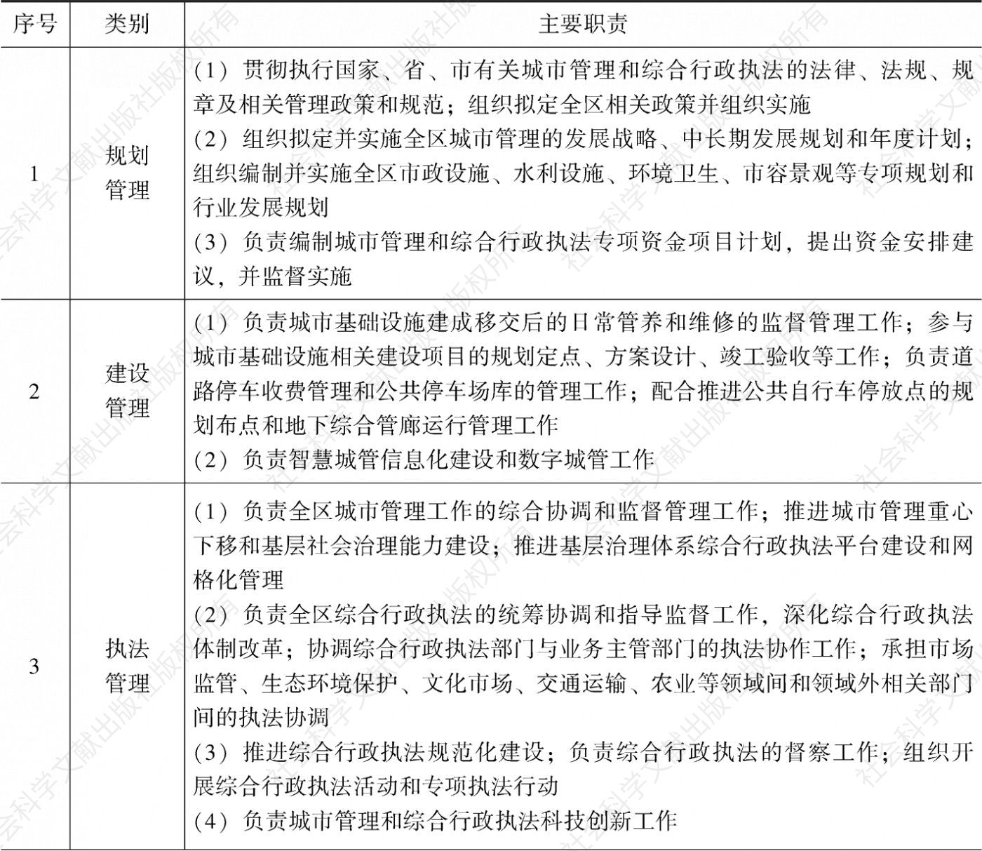 表2-1 江干区城管局管理职责分类