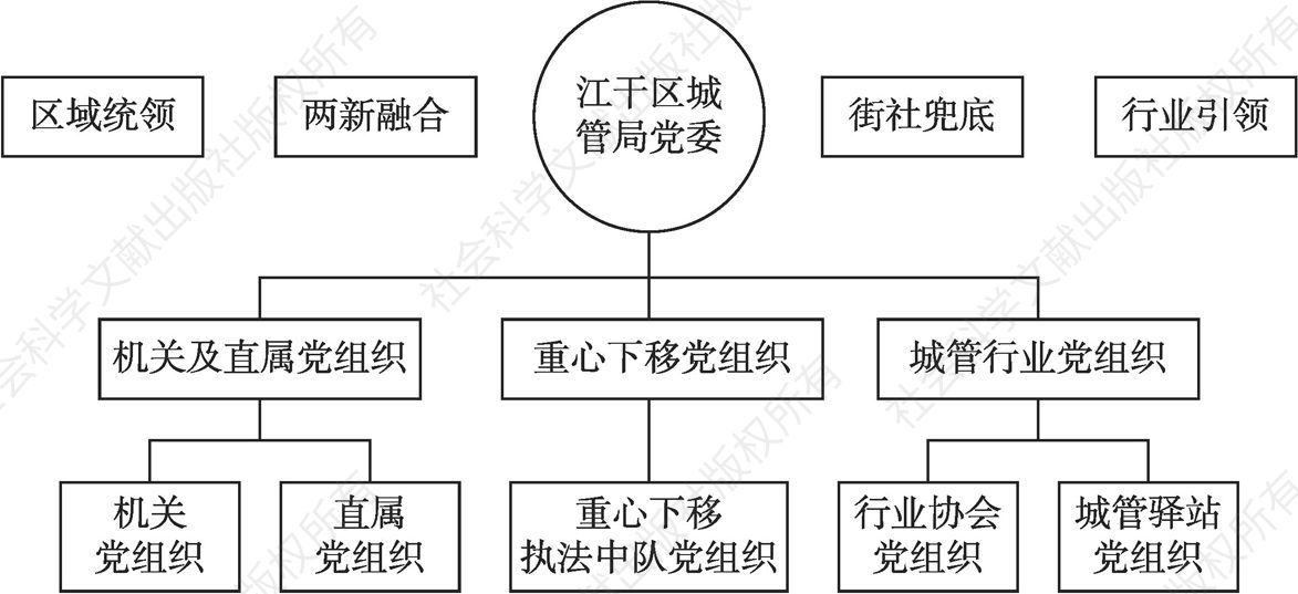 图3-1 江干城管系统党建组织架构