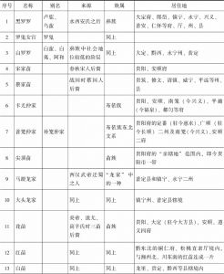 表3-1 《金筑百苗图》记载的贵州“百苗”种类表