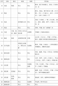表3-1 《金筑百苗图》记载的贵州“百苗”种类表-续表1