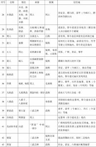 表3-1 《金筑百苗图》记载的贵州“百苗”种类表-续表2
