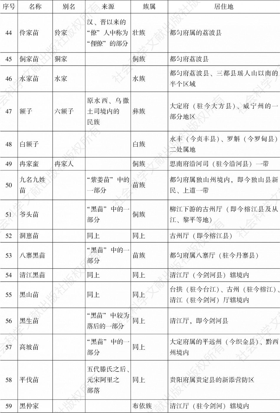 表3-1 《金筑百苗图》记载的贵州“百苗”种类表-续表3