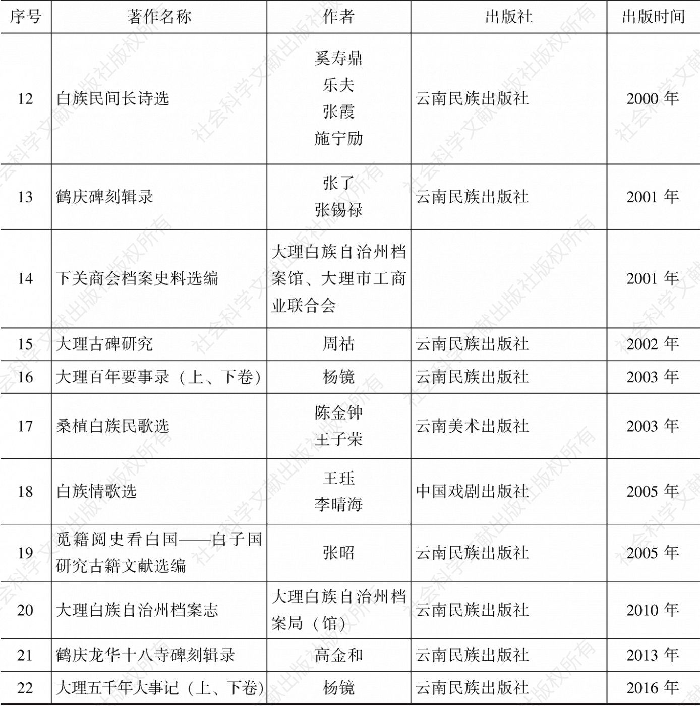 表6-1 研究白族档案的代表性著作-续表_先晓书院