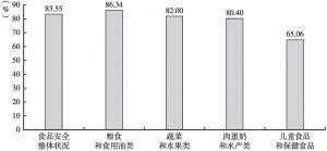 图2 2020年河北省食品安全状况的公众满意度