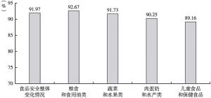 图5 2020年河北省食品安全状况的稳定提高率