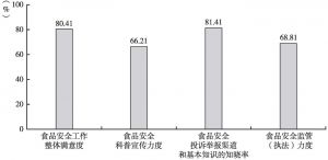 图7 2020年河北省食品安全工作评价