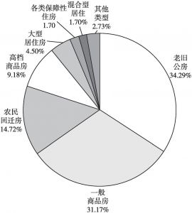 图2 浦东新区小区类型分布