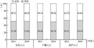 图3 2011、2019年浦东新区实有人口性别结构