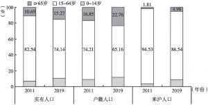 图4 2011、2019年浦东新区实有人口年龄结构