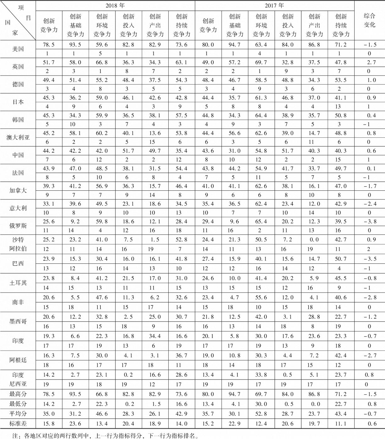 表1-1 2017~2018年G20国家创新竞争力评价比较