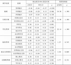表3 少数民族大学生与中国大学生常模因子均值比较的亚组分析结果
