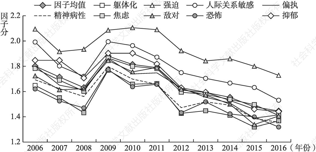 图2 2006～2016年间各因子的变化趋势