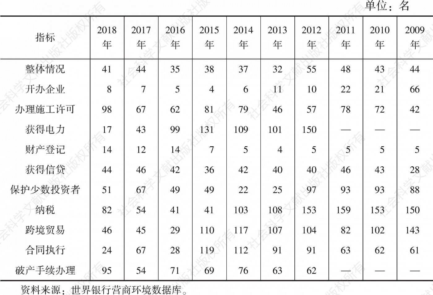 表4 2009～2018年亚美尼亚营商环境指标排名情况