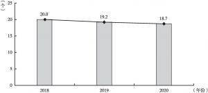 图1 2018～2019年全国办事大厅进驻部门数量