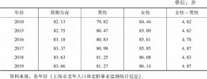 表1 上海户籍人口预期寿命变化