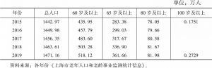 表2 2015年以来上海户籍老年人口数量变化
