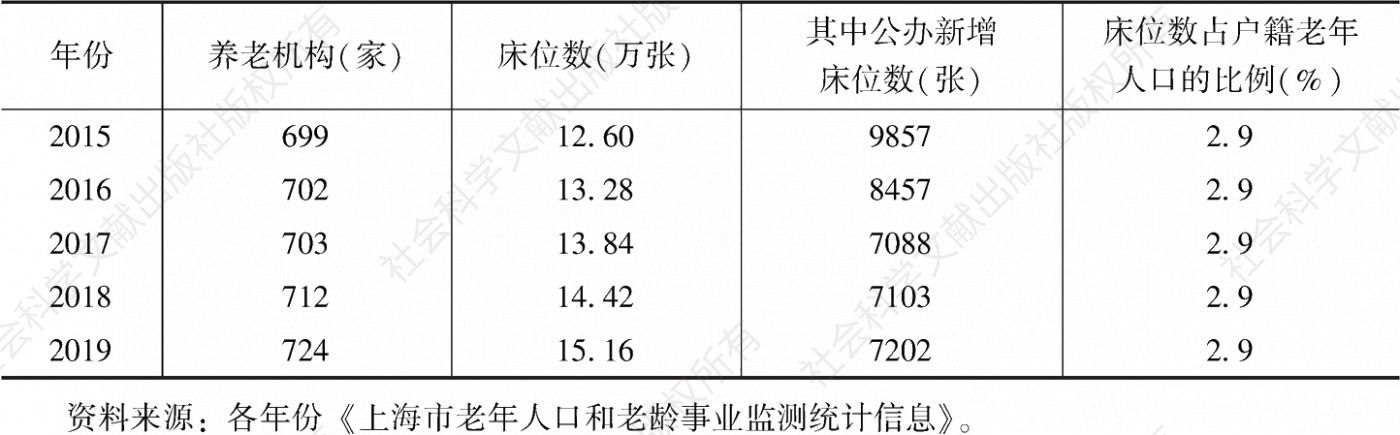 表3 上海养老机构及床位数的发展变化