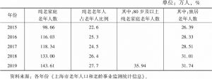 表5 2015年以来上海户籍纯老和独居老年人数变化