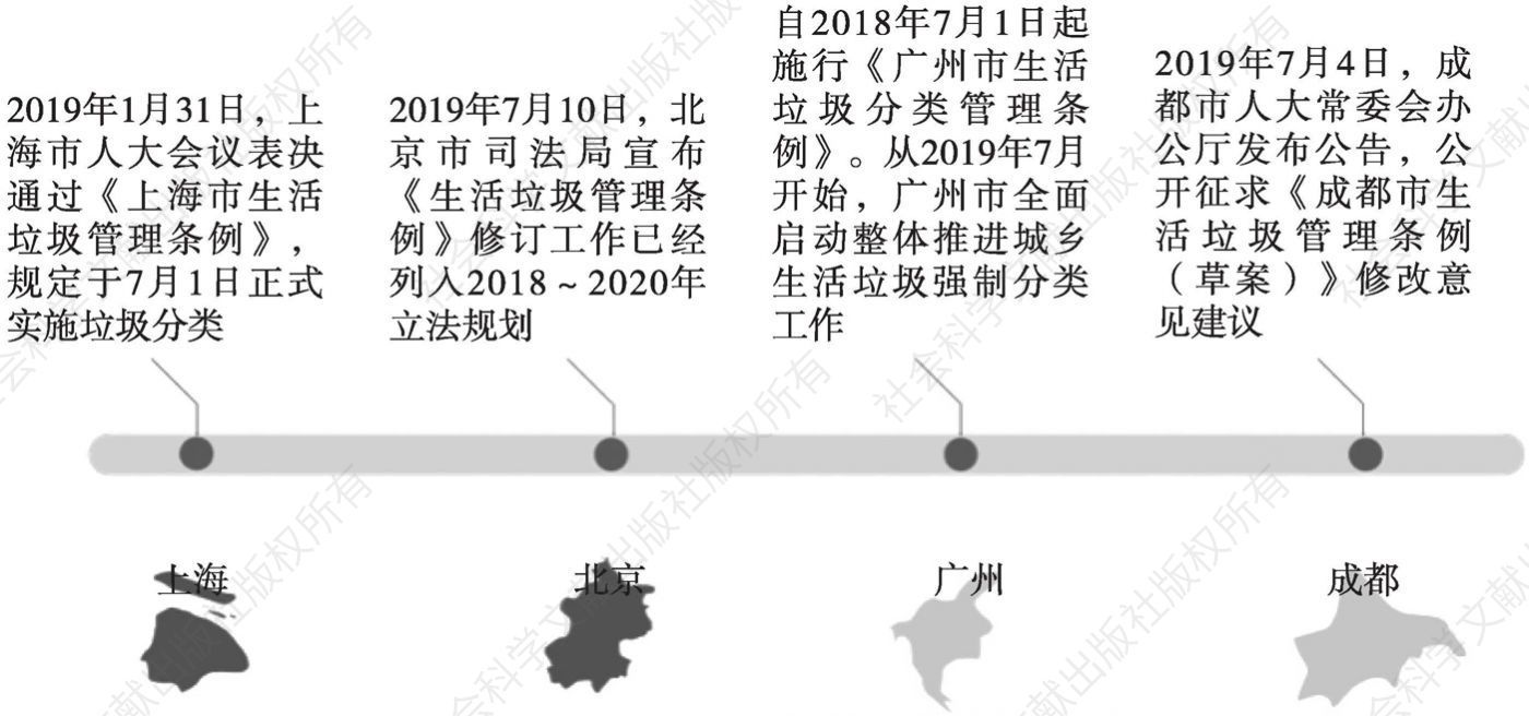 图5 上海、北京、广州、成都垃圾分类管理条例