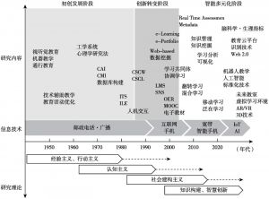 图2-1 日本教育技术学研究发展历程