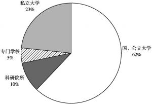 图2-7 日本教育技术类课题申报单位分布