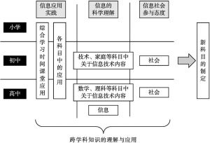 图3-1 信息技术在日本各教科科目中的定位
