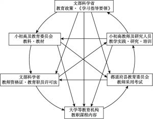 图3-2 日本师资培养模式