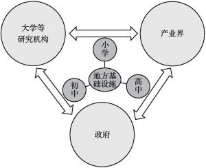图4-1 “产官学”联合建设模式