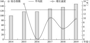 图3-1 2014～2019年北京财经指数综合指数及增长速度