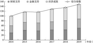 图3-3 2014～2019年北京财经指数综合指数和分项指数变化及趋势
