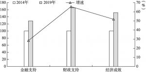 图3-4 2019年较2014年北京财经指数分项指数变动和增速